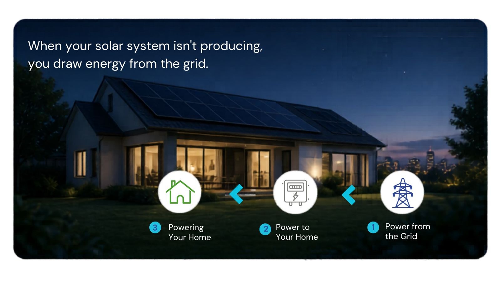 Nighttime: when your solar system isn't producing, you draw energy from the grid.